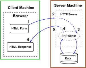روند درخواست به وب سرور و پردازش PHP