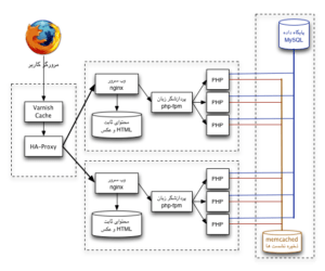 معماری گسترش یافتی سرور وب ۱ - تقسیم بار توسط HAProxy